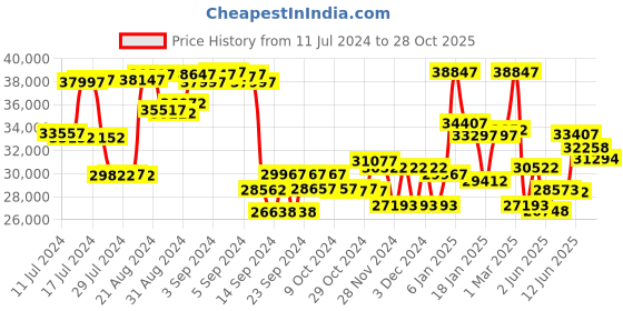 ajio.com gc Chronograph Watch with Metallic Strap-Z08003G7MF gc Price History Graph from 11 Jul 2024 to 28 Oct 2025