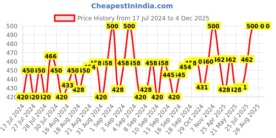 ajio.com gc gym care Crocheted Slim Belt with Pin-Buckle Closure gc gym care Price History Graph from 17 Jul 2024 to 4 Dec 2025