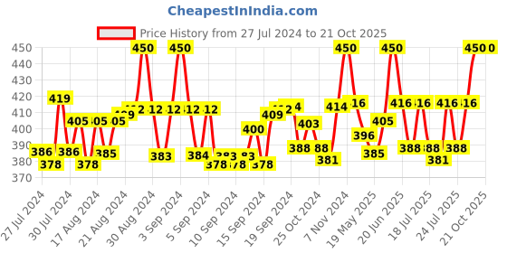 ajio.com gc gym care Pack of 2 Knee Socks gc gym care Price History Graph from 27 Jul 2024 to 20 Oct 2025