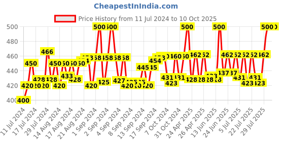 ajio.com gc gym care Self-design Beanie gc gym care Price History Graph from 11 Jul 2024 to 9 Oct 2025