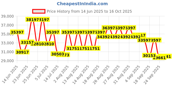 ajio.com gc Men Analogue Wrist Watch - Z18004G9MF gc Price History Graph from 14 Jun 2025 to 16 Oct 2025