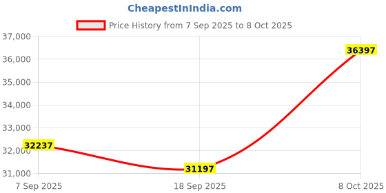 ajio.com gc Men Chronograph Watch gc Price History Graph from 7 Sep 2025 to 8 Oct 2025