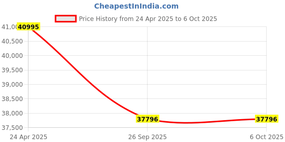 ajio.com gc  Men  Round Dial Analog Watch gc Price History Graph from 24 Apr 2025 to 5 Oct 2025