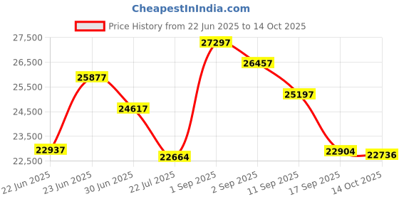 ajio.com gc Men  Round Dial Analog Watch  gc Price History Graph from 22 Jun 2025 to 14 Oct 2025