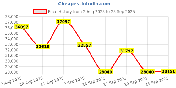 ajio.com gc Men Round Dial Analog Watch gc Price History Graph from 2 Aug 2025 to 25 Sep 2025