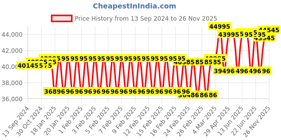 ajio.com gc Round Shaped Analogue Watch gc Price History Graph from 13 Sep 2024 to 26 Nov 2025