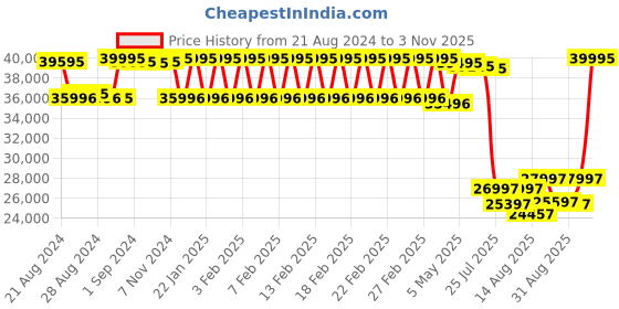 ajio.com gc Water-Resistant Analogue Watch-Z36001L3MF gc Price History Graph from 21 Aug 2024 to 30 Oct 2025