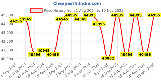 ajio.com gc Water-Resistant Analogue Watch-Z43002L1MF gc Price History Graph from 1 Aug 2024 to 19 Nov 2025