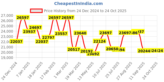 ajio.com gc Women Analogue Watch gc Price History Graph from 24 Dec 2024 to 24 Oct 2025
