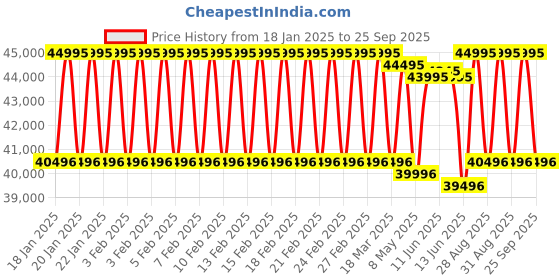 ajio.com gc Women Water-Resistant Analogue Watch-Z52002L9MF gc Price History Graph from 18 Jan 2025 to 25 Sep 2025