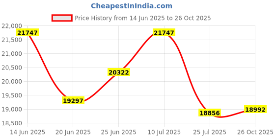 ajio.com gc Women Z01004L1MF Analogue Wrist Watch with Deployant Clasp gc Price History Graph from 14 Jun 2025 to 26 Oct 2025