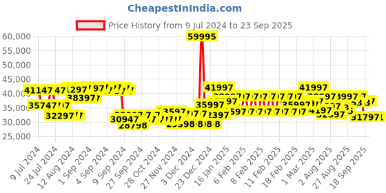 ajio.com gc Y70004G2MF Stainless Steel Analogue Watch gc Price History Graph from 9 Jul 2024 to 23 Sep 2025