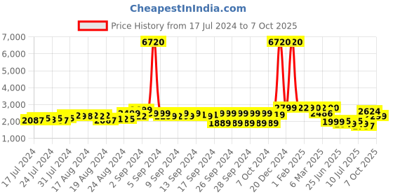 ajio.com giordano GD-2141 Analogue Watch with Deployant Clasp giordano Price History Graph from 17 Jul 2024 to 7 Oct 2025