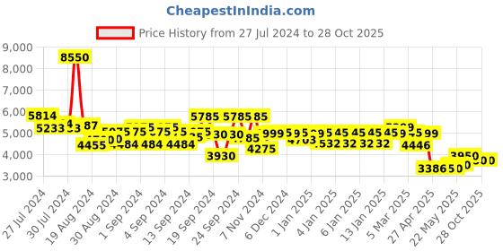 ajio.com giordano GD-50006-11 Analogue Wrist Watch giordano Price History Graph from 27 Jul 2024 to 27 Oct 2025