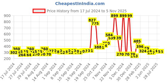 ajio.com gear Backpack with External Zip Pockets gear Price History Graph from 17 Jul 2024 to 3 Nov 2025