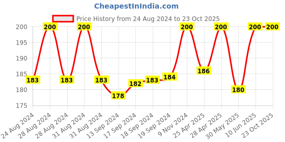 ajio.com gehena by estele Embellished Stone Stud Earrings gehena by estele Price History Graph from 24 Aug 2024 to 23 Oct 2025