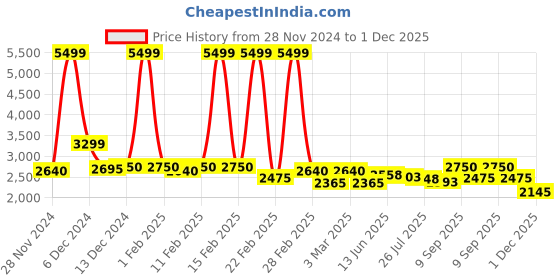 ajio.com asics GEL-ASRO Low-Top Lace-Up Shoes asics Price History Graph from 28 Nov 2024 to 1 Dec 2025