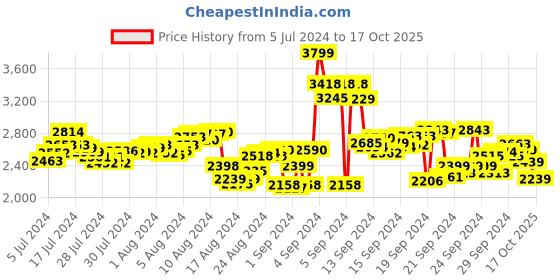 ajio.com asics Gel-Contend 4B+ Running Shoes asics Price History Graph from 5 Jul 2024 to 17 Oct 2025