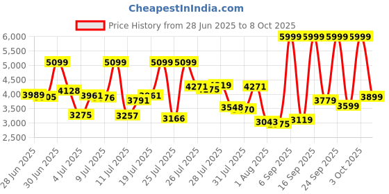ajio.com asics Gel-Contend 9 Low-Top Lace-Up Running Shoes asics Price History Graph from 28 Jun 2025 to 8 Oct 2025