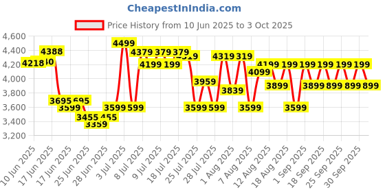 ajio.com asics Gel-Contend 9 Low-Top Running Shoes asics Price History Graph from 10 Jun 2025 to 3 Oct 2025