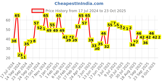ajio.com miss claire Gel Effect Nail Polish - G02 miss claire Price History Graph from 17 Jul 2024 to 23 Oct 2025