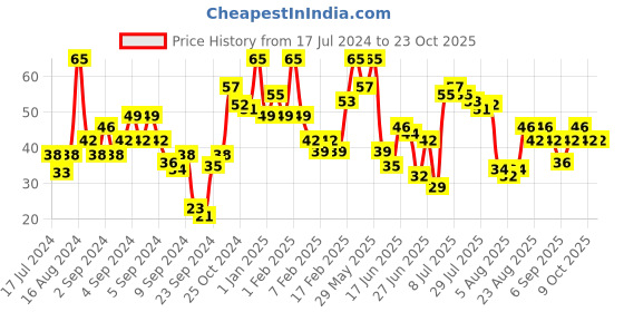 ajio.com miss claire Gel Effect Nail Polish - G03 miss claire Price History Graph from 17 Jul 2024 to 23 Oct 2025