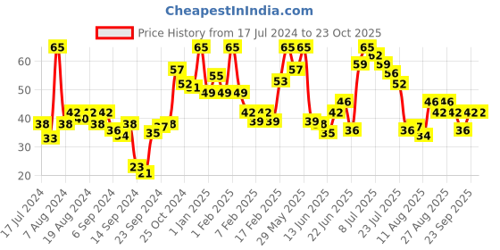 ajio.com miss claire Gel Effect Nail Polish - G10 miss claire Price History Graph from 17 Jul 2024 to 23 Oct 2025