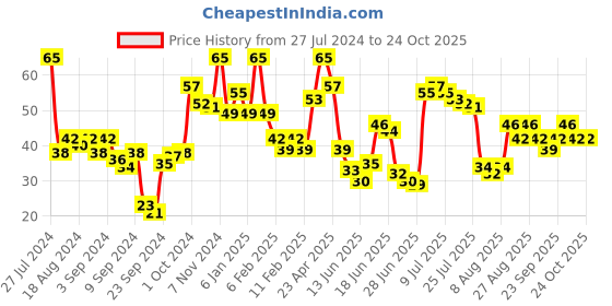ajio.com miss claire Gel Effect Nail Polish - G11 miss claire Price History Graph from 27 Jul 2024 to 24 Oct 2025
