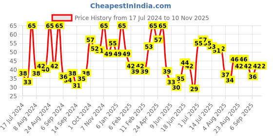 ajio.com miss claire Gel Effect Nail Polish - G12 miss claire Price History Graph from 17 Jul 2024 to 6 Nov 2025