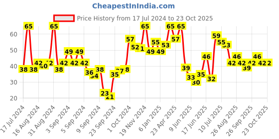 ajio.com miss claire Gel Effect Nail Polish - G13 miss claire Price History Graph from 17 Jul 2024 to 23 Oct 2025