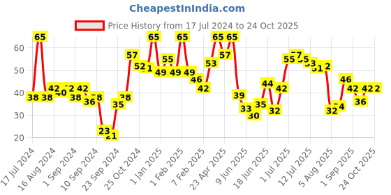 ajio.com miss claire Gel Effect Nail Polish - G14 miss claire Price History Graph from 17 Jul 2024 to 23 Oct 2025