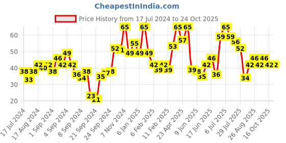 ajio.com miss claire Gel Effect Nail Polish - G31 miss claire Price History Graph from 17 Jul 2024 to 23 Oct 2025