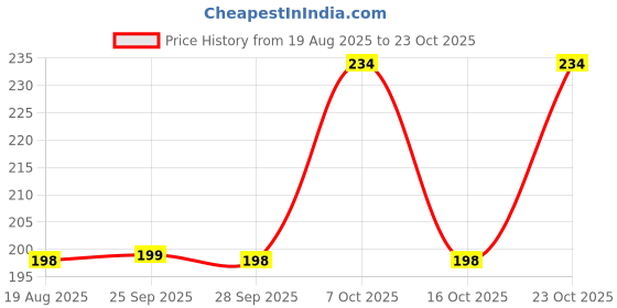 ajio.com streax Gel Hair Color for Women - Natural Brown 4 streax Price History Graph from 19 Aug 2025 to 23 Oct 2025