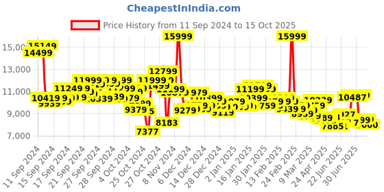 ajio.com asics Gel-Kayano 30 Men Running shoes asics Price History Graph from 11 Sep 2024 to 15 Oct 2025