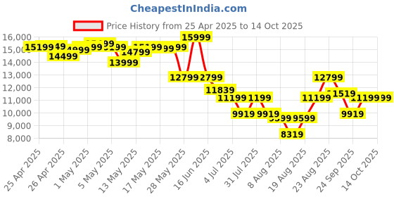 ajio.com asics Gel-Kayano 31 Lace-Up Running Shoes asics Price History Graph from 25 Apr 2025 to 13 Oct 2025