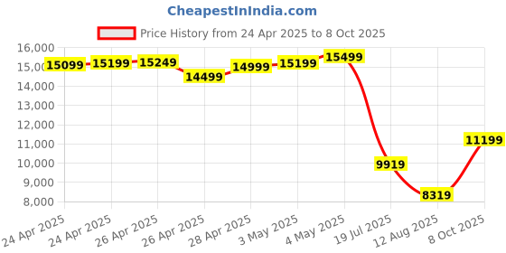 ajio.com asics GEL-KAYANO 31 Men Running Shoes asics Price History Graph from 24 Apr 2025 to 8 Oct 2025