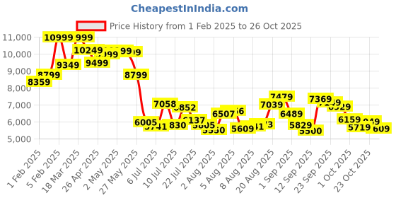 ajio.com asics Gel-Lyte III OG Lace-Up Sneakers asics Price History Graph from 1 Feb 2025 to 26 Oct 2025