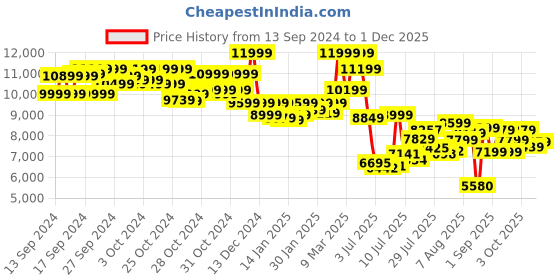 ajio.com asics Gel-Lyte V Leather Lace-Up Sneakers asics Price History Graph from 13 Sep 2024 to 1 Dec 2025