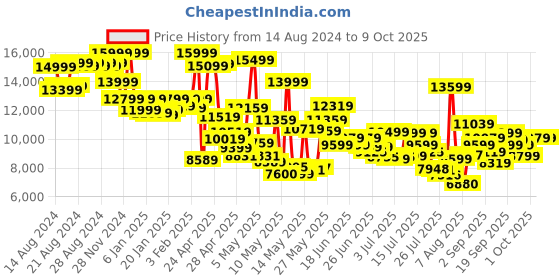 ajio.com asics Gel-Nimbus 26 Lace-Up Running Shoes asics Price History Graph from 14 Aug 2024 to 8 Oct 2025