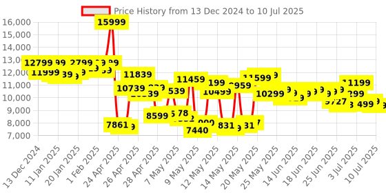 ajio.com asics Gel-Nimbus 26 Lace-Up Running Shoes asics Price History Graph from 13 Dec 2024 to 10 Jul 2025