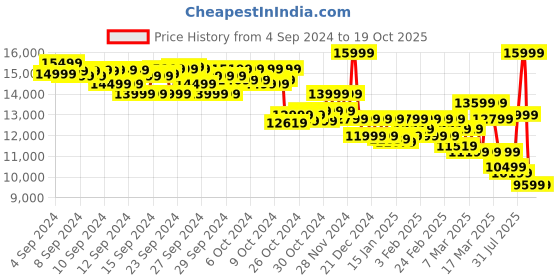 ajio.com asics GEL- NIMBUS 26 Low-Top Lace-Up Running Shoes asics Price History Graph from 4 Sep 2024 to 19 Oct 2025