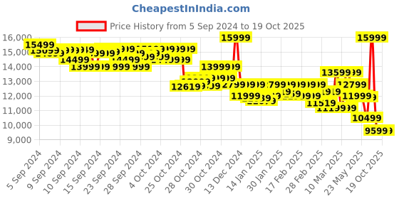 ajio.com asics GEL- NIMBUS 26 Low-Top Lace-Up Running Shoes asics Price History Graph from 5 Sep 2024 to 19 Oct 2025