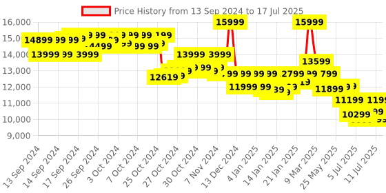 ajio.com asics GEL- NIMBUS 26 Low-Top Lace-Up Running Shoes asics Price History Graph from 13 Sep 2024 to 11 Jul 2025