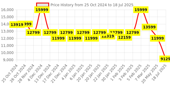 ajio.com asics GEL-NIMBUS 26 Low-Top Lace-Up Running Shoes asics Price History Graph from 25 Oct 2024 to 18 Jul 2025