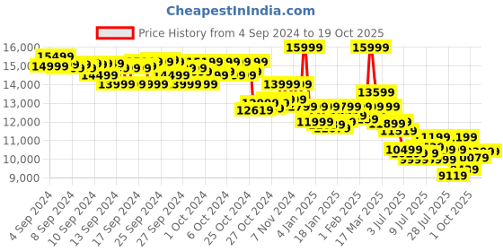 ajio.com asics GEL-NIMBUS 26 Low-Top Lace-Up Sneakers asics Price History Graph from 4 Sep 2024 to 17 Oct 2025
