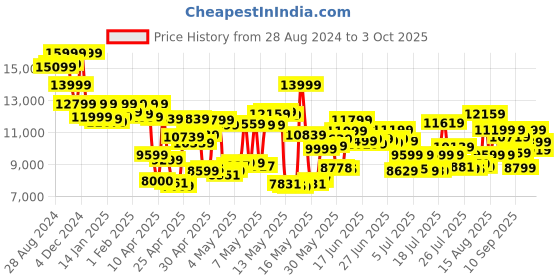 ajio.com asics Gel-Nimbus 26 Running Shoes asics Price History Graph from 28 Aug 2024 to 3 Oct 2025
