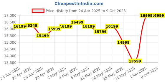 ajio.com asics Gel-Nimbus 27 Lace-Up Running Shoes asics Price History Graph from 24 Apr 2025 to 8 Oct 2025
