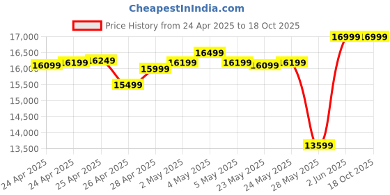 ajio.com asics Gel-Nimbus 27 Lace-Up Running Shoes asics Price History Graph from 24 Apr 2025 to 17 Oct 2025