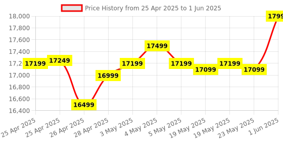 ajio.com asics Gel-Nimbus 27 Lace-Up Running Shoes asics Price History Graph from 25 Apr 2025 to 1 Jun 2025