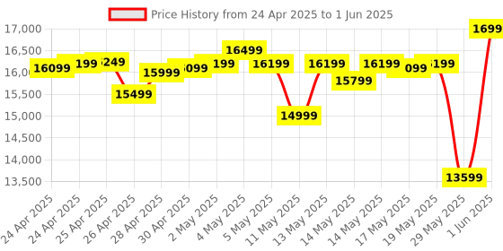 ajio.com asics Gel-Nimbus 27 Lace-Up Running Shoes asics Price History Graph from 24 Apr 2025 to 1 Jun 2025